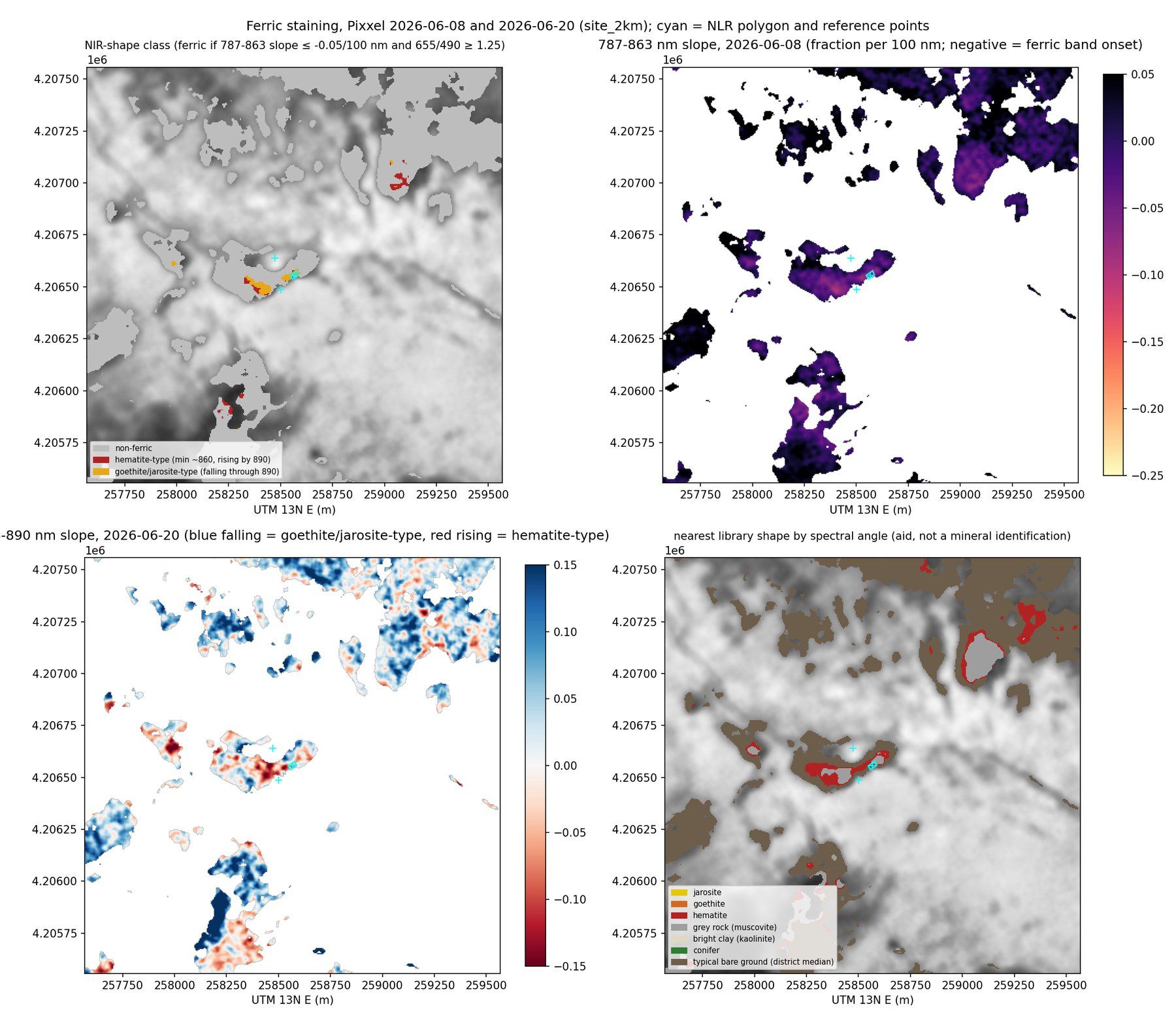 Four-panel ferric-staining map of a 2 km site: NIR-shape class, 787 to 863 nm slope, 890 nm slope, and nearest library spectral angle